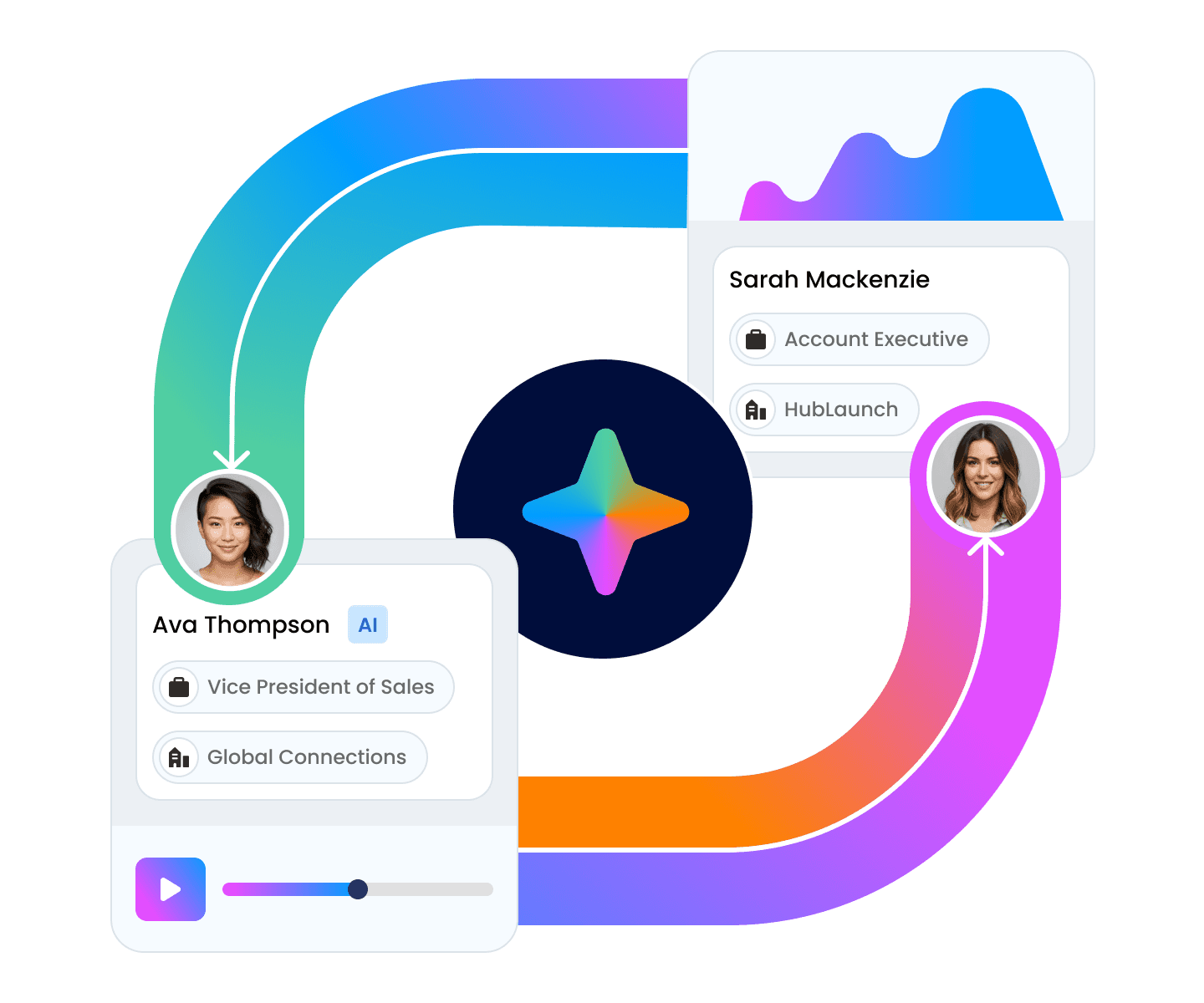 A coaching loop between a sales leader and an account executive